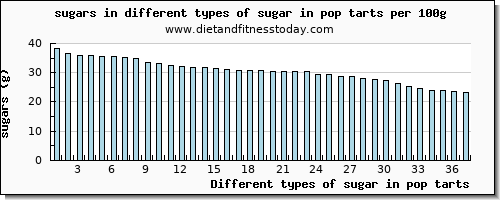 sugar in pop tarts sugars per 100g